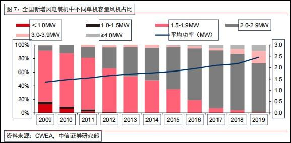 图表来源：中信证券
