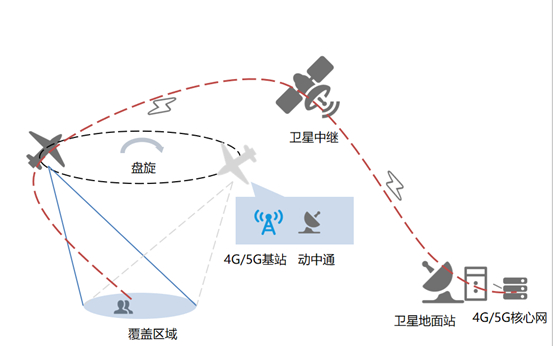 图1 固定翼无人机应急通信系统