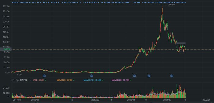 英科医疗股价走势