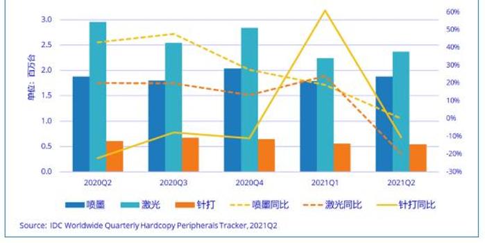 Idc：二季度中国打印外设市场同比下滑 供应短缺加剧手机新浪网 3775