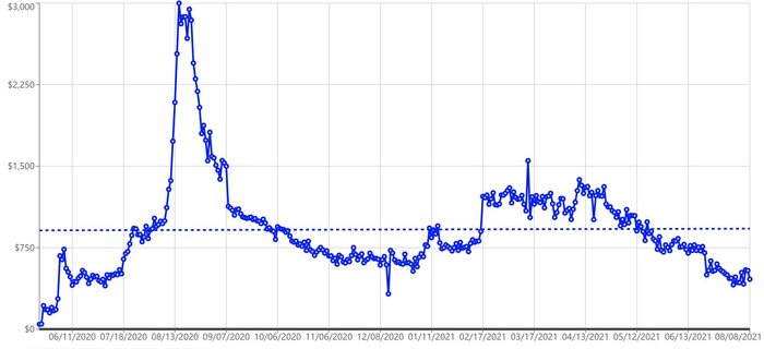 姆巴佩Prizm系列普卡（PSA10）价格走势图（2020.1-2021.8）。图片来源：国外球星卡数据统计网站Market Movers