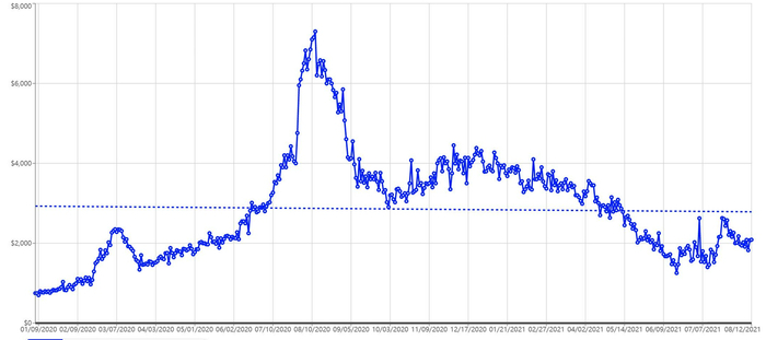 安特托昆博Prizm系列普卡（PSA10）价格走势图（2020.1-2021.8）。图片来源：国外球星卡数据统计网站Market Movers