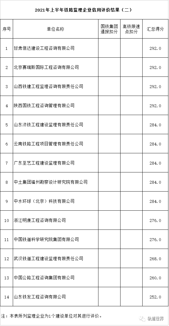 2021年上半年铁路建设项目监理企业信用评价结果(排名)__财经头条__新浪财经