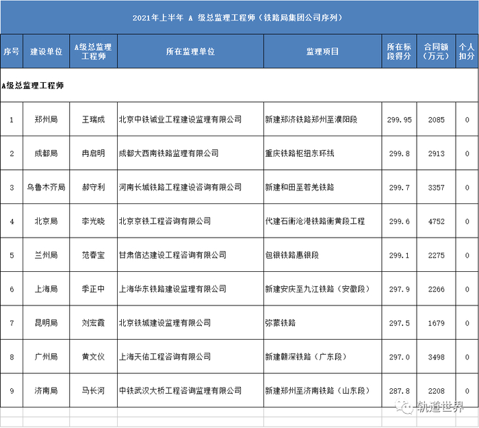 2021年上半年铁路建设项目监理企业信用评价结果(排名)__财经头条__新浪财经