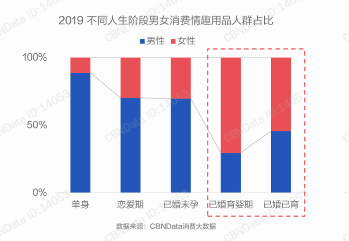 图源：CBNData《2020线上情趣用品消费报告》