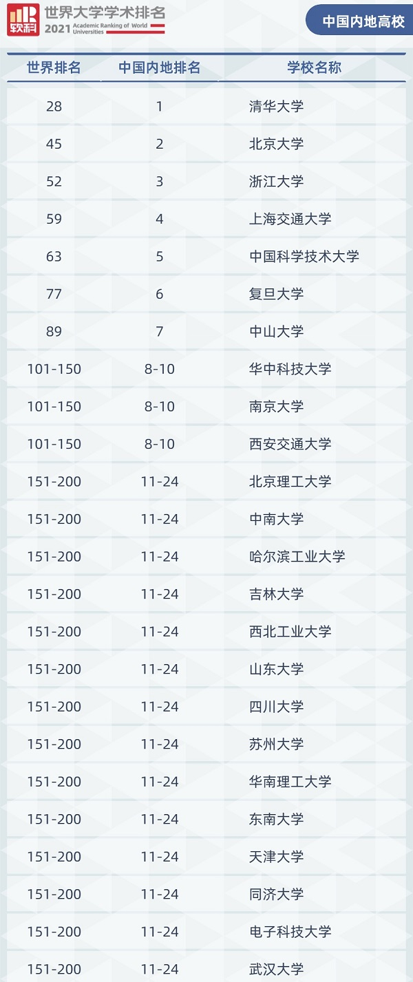 图说：2021世界大学学术排名-中国内地高校前200强