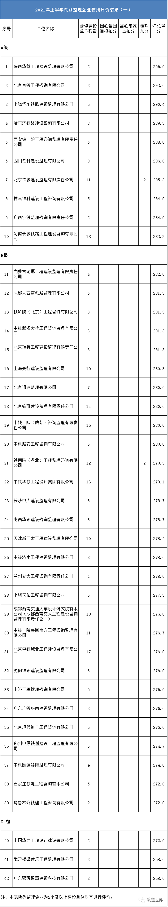 2021年上半年铁路建设项目监理企业信用评价结果(排名)__财经头条__新浪财经