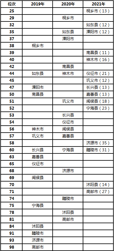 △位次上升10位以上的县域（括号内数字为其2021年较2019年上升的位次）