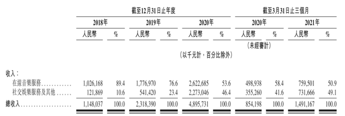 数据来源：公司招股书