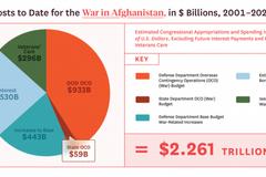 20年投入2.26万亿美元，美国花在阿富汗的钱都去哪儿了