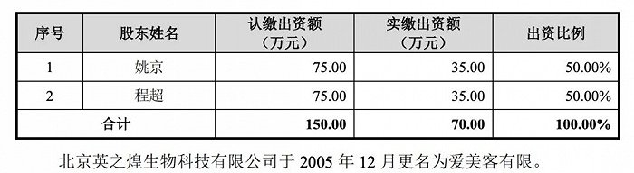 图片来源：爱美客招股书