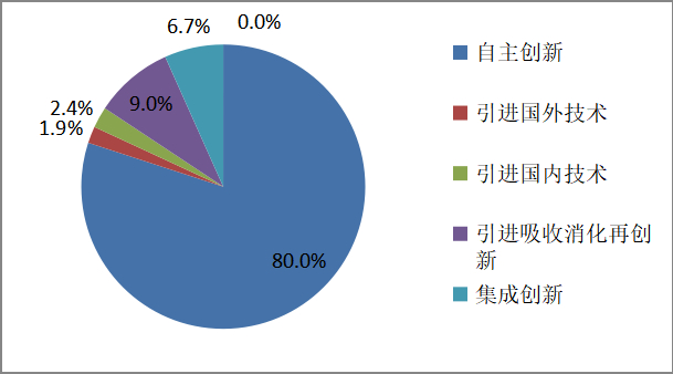 图1 &nbsp;企业目前主要的技术创新方式