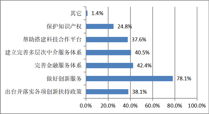 图4&nbsp;&nbsp;政府在提高企业自主创新能力上应该发挥的作用