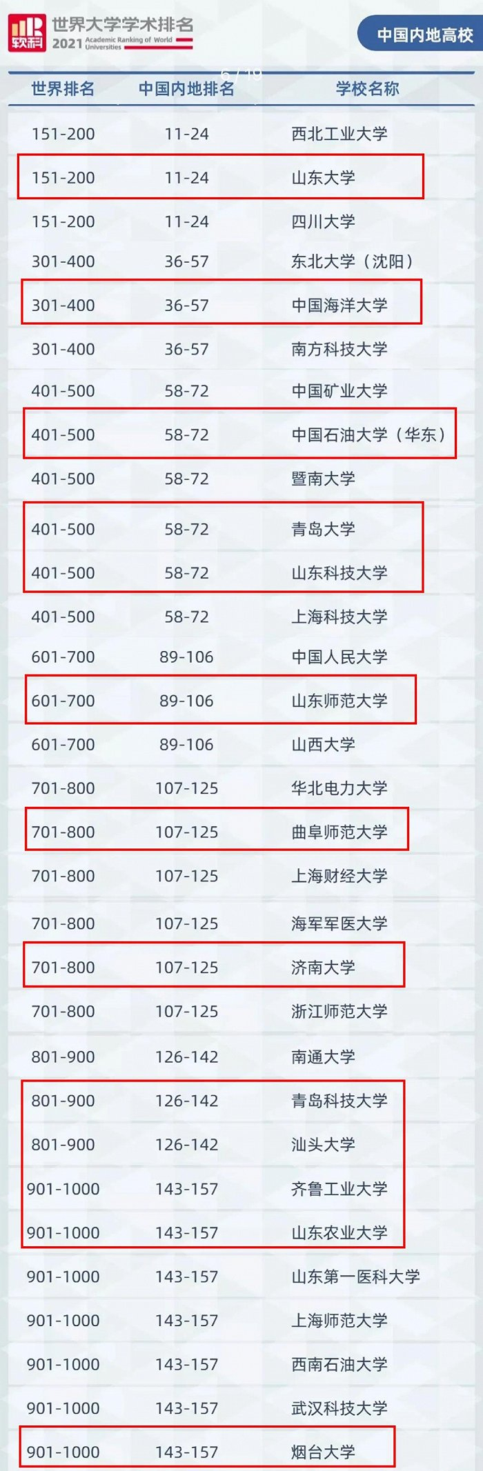 软科世界大学学术排名—中国内地高校（部分）（图片来源：凤凰网青岛微信公众号）