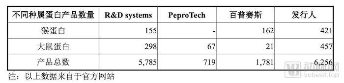 义翘神州及主要厂商的蛋白产品数量