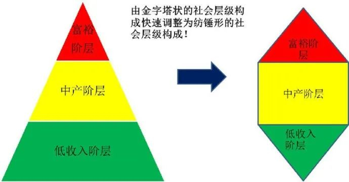 涌金策丨你真的了解“橄榄型社会”吗?
