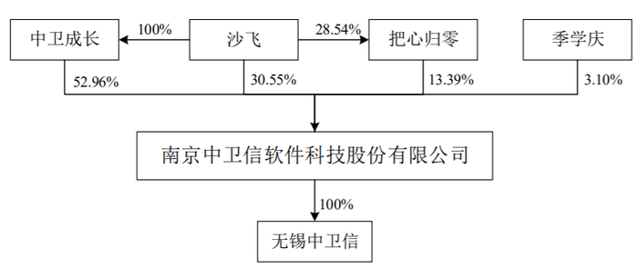图片来源：招股书