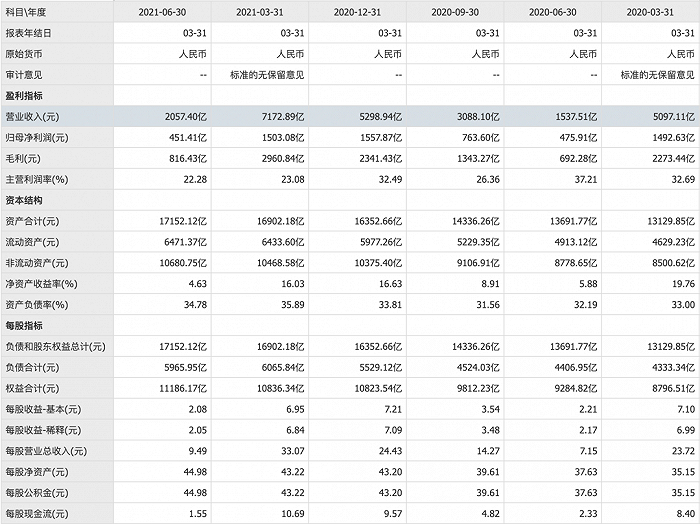 阿里巴巴财报，来源：同花顺