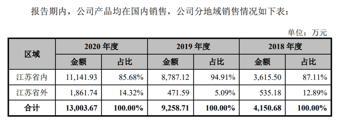 图片来源：招股书