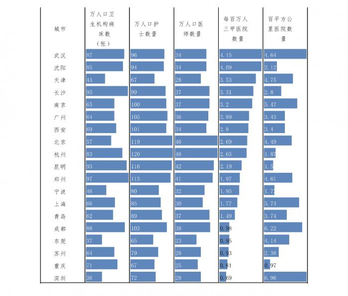 数据来源：各城市2018年统计公报