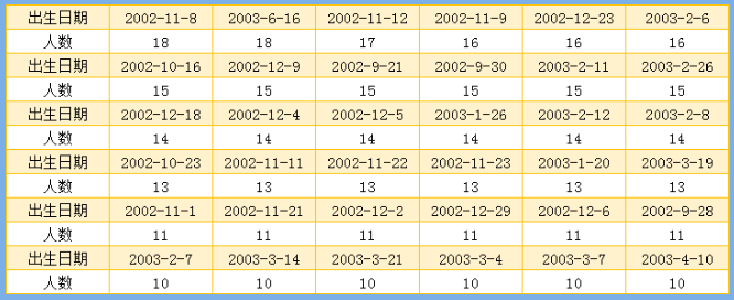△ 同年同月同日生的人原来有这么多，上表只列出了小部分，快来看看有没有你吧。