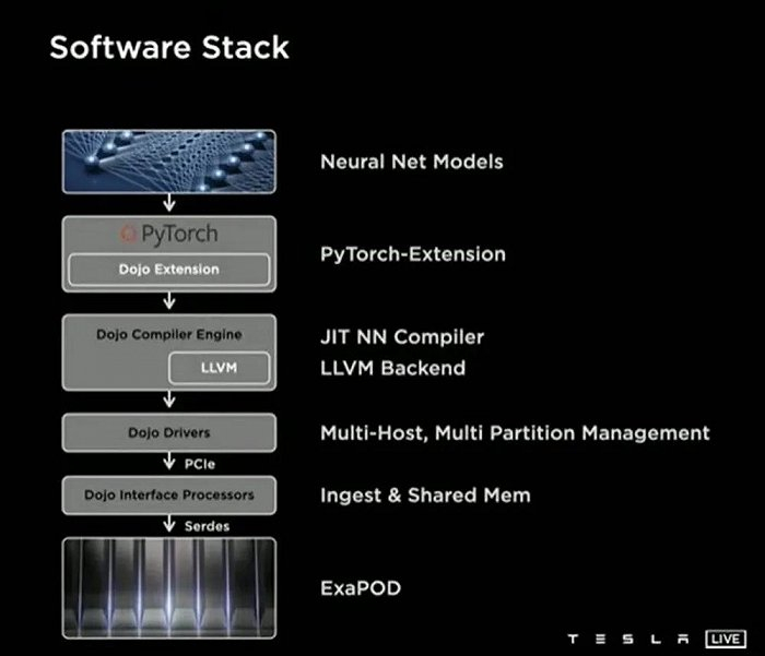 ▲Dojo软件栈架构