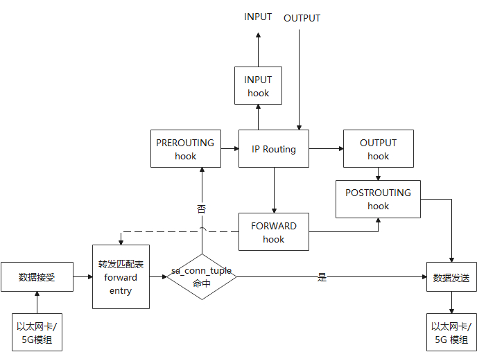 图4 包加速原理图