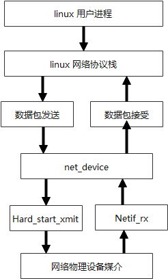 图3 Linux下的IP收发包示意图