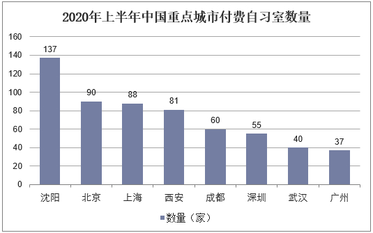 重点城市学习室数量。图源：华经产业研究院