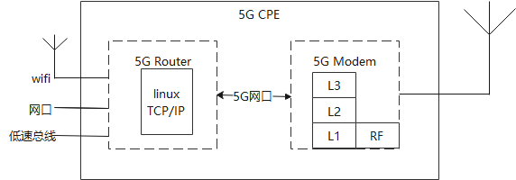 图2 5G CPE实现示意图