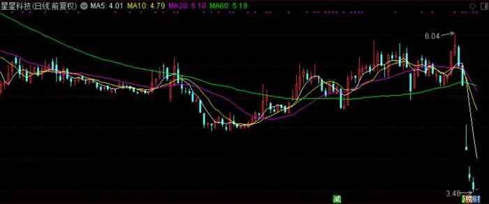 （图说：星星科技近期股价走势）