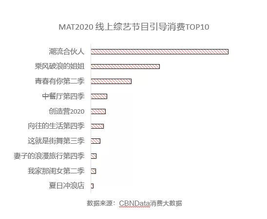 图片来源：CBNData星数《2020年度明星消费影响力报告》