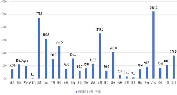 数据来源：乘用车市场信息联席会、国家发展改革委、中国汽车工业协会