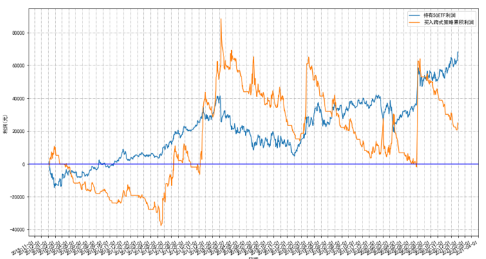 图3：加入止盈止损条件后的固定周期开平仓买入跨式策略回测结果