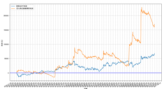图4：结合动量指标的买入跨式策略回测结果