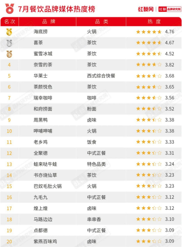 （7月份餐饮品牌媒体热度榜，企业供图，央广网发）