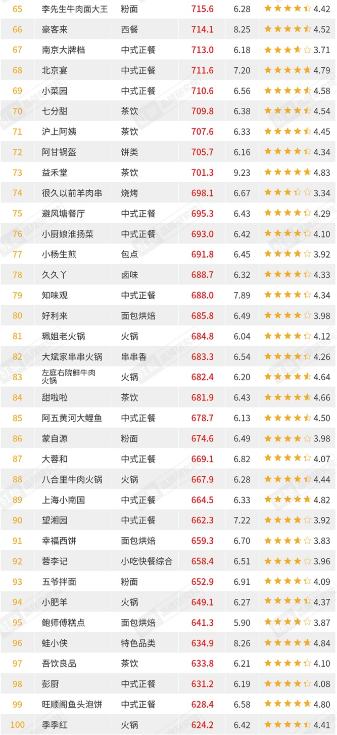 （7月餐饮全品类头部品牌红餐指数，企业供图，央广网发）