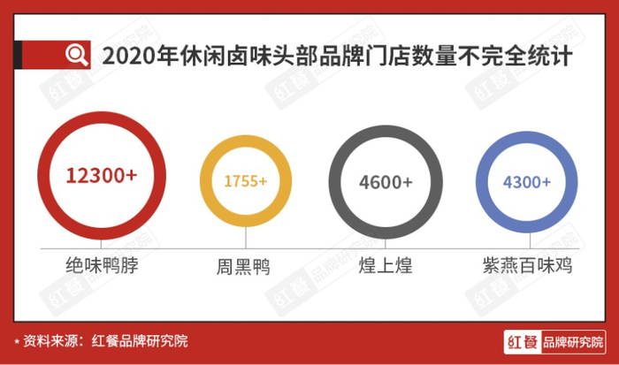 （休闲卤味头部品牌门店数量不完全统计，企业供图，央广网发）