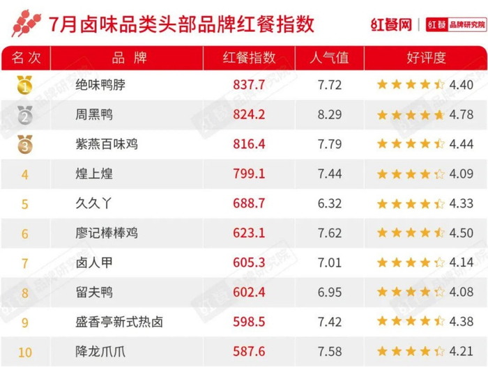 （7月茶饮、火锅和卤味分榜单，企业供图，央广网发）