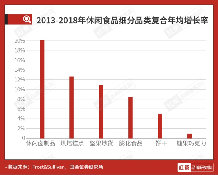 （近年休闲食品细分品类复合年均增长率，企业供图，央广网发）