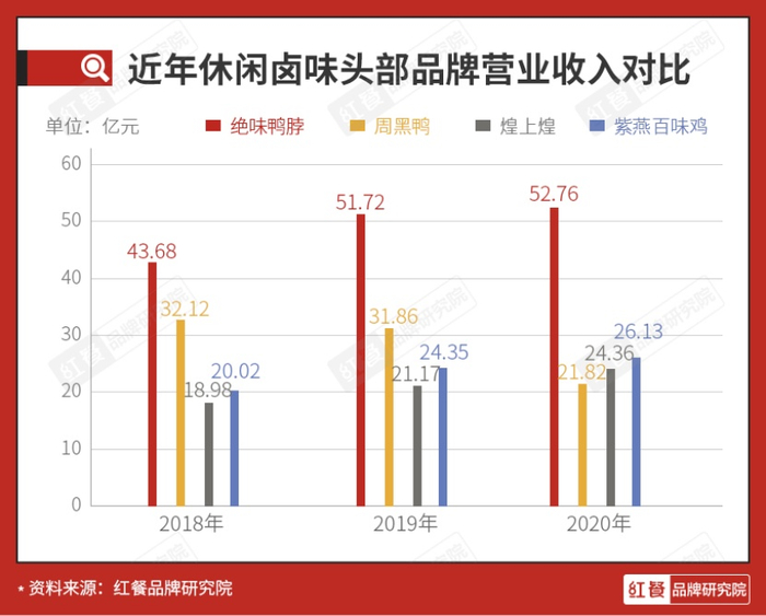（近年休闲卤味头部品牌营业收入对比，企业供图，央广网发）
