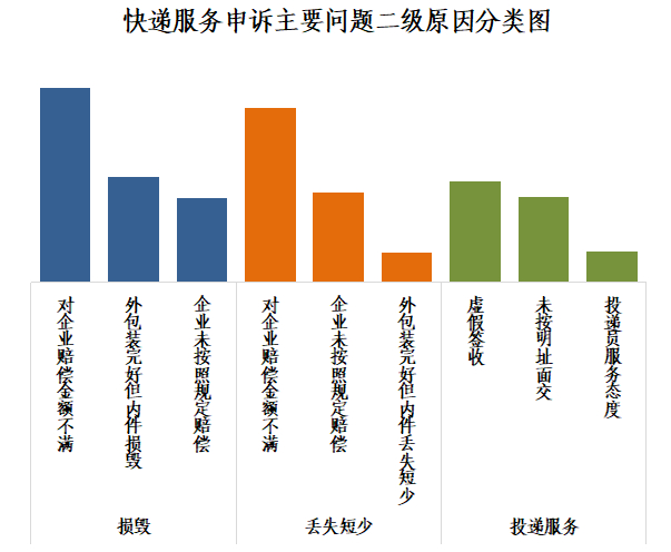 对企业赔偿金额不满问题突出。图片来自国家邮政局
