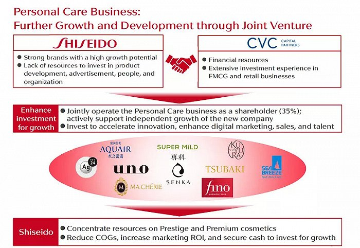△资生堂与CVC资本合资一家公司，图片来源：资生堂2020年度财报
