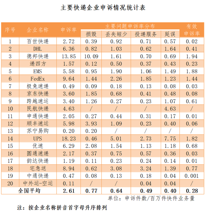 主要快递企业申诉情况统计表。图片来自国家邮政局