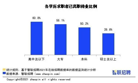 ▲各学历求职者已离职待业比例