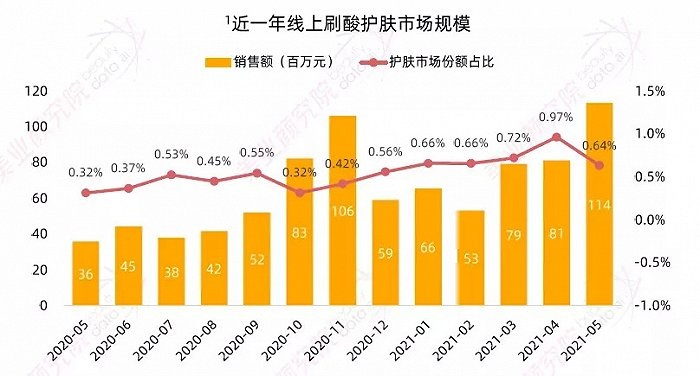 △图片来源：美业颜究院