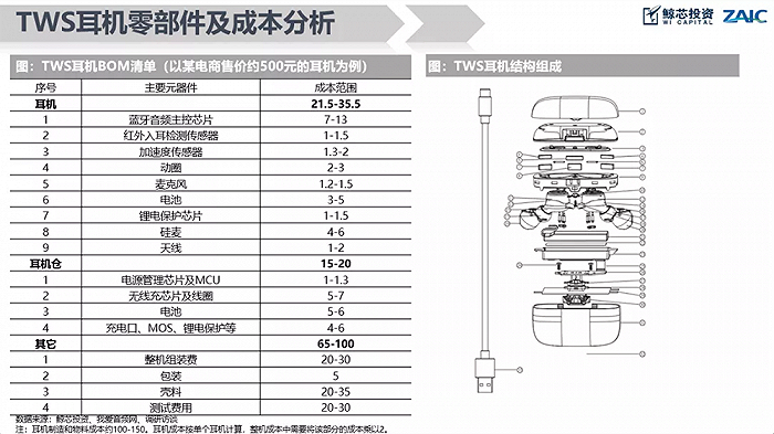 ▲TWS耳机零部件及成本分析（来源：鲸芯投资）