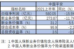 净利润向上7%，新业务价值向下15%，A股上市险企中报难言乐观