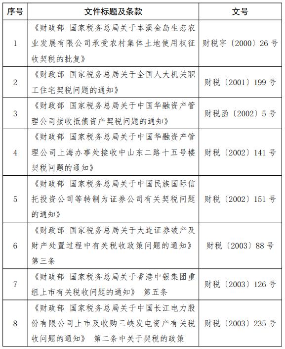 选择房屋产权调换,土地使用权置换,不支付差价的,免征契税;支付差价的