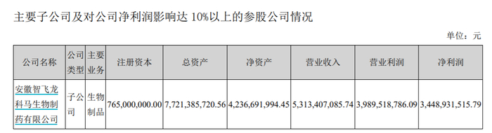 智飞生物对公司经历如影响达10%以上的参股公司